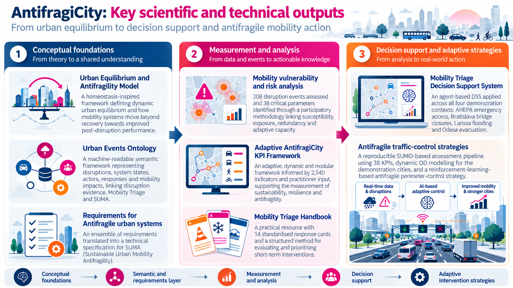 AntifragiCity key scientific and technical outputs